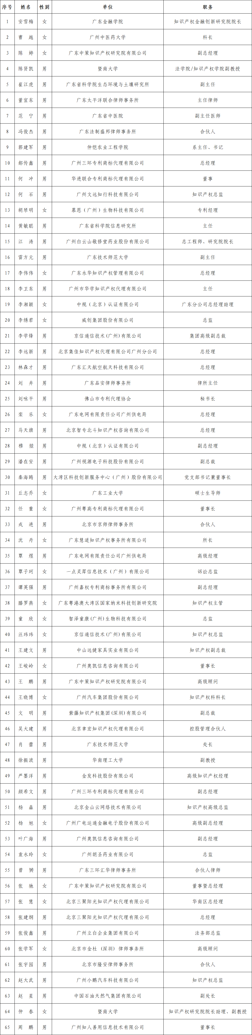 廣州市知識產(chǎn)權專家?guī)焓着霂鞂＜颐麊喂妫? title=