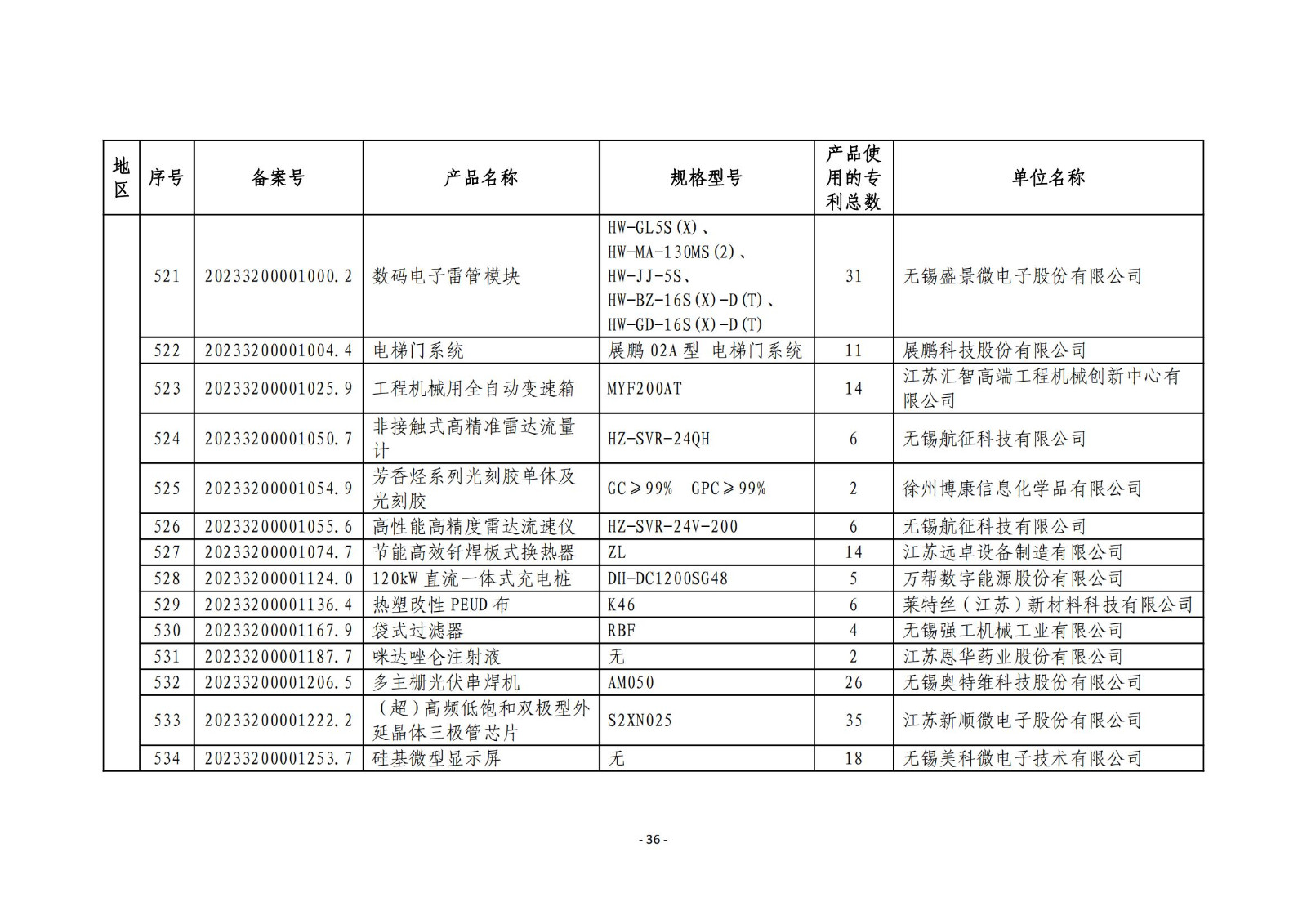 2023年度專(zhuān)利密集型產(chǎn)品名單公布！