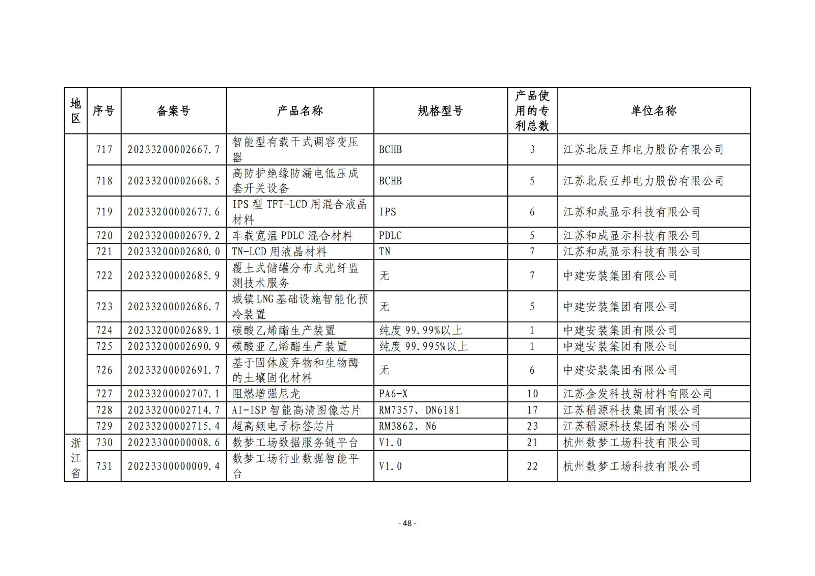 2023年度專(zhuān)利密集型產(chǎn)品名單公布！