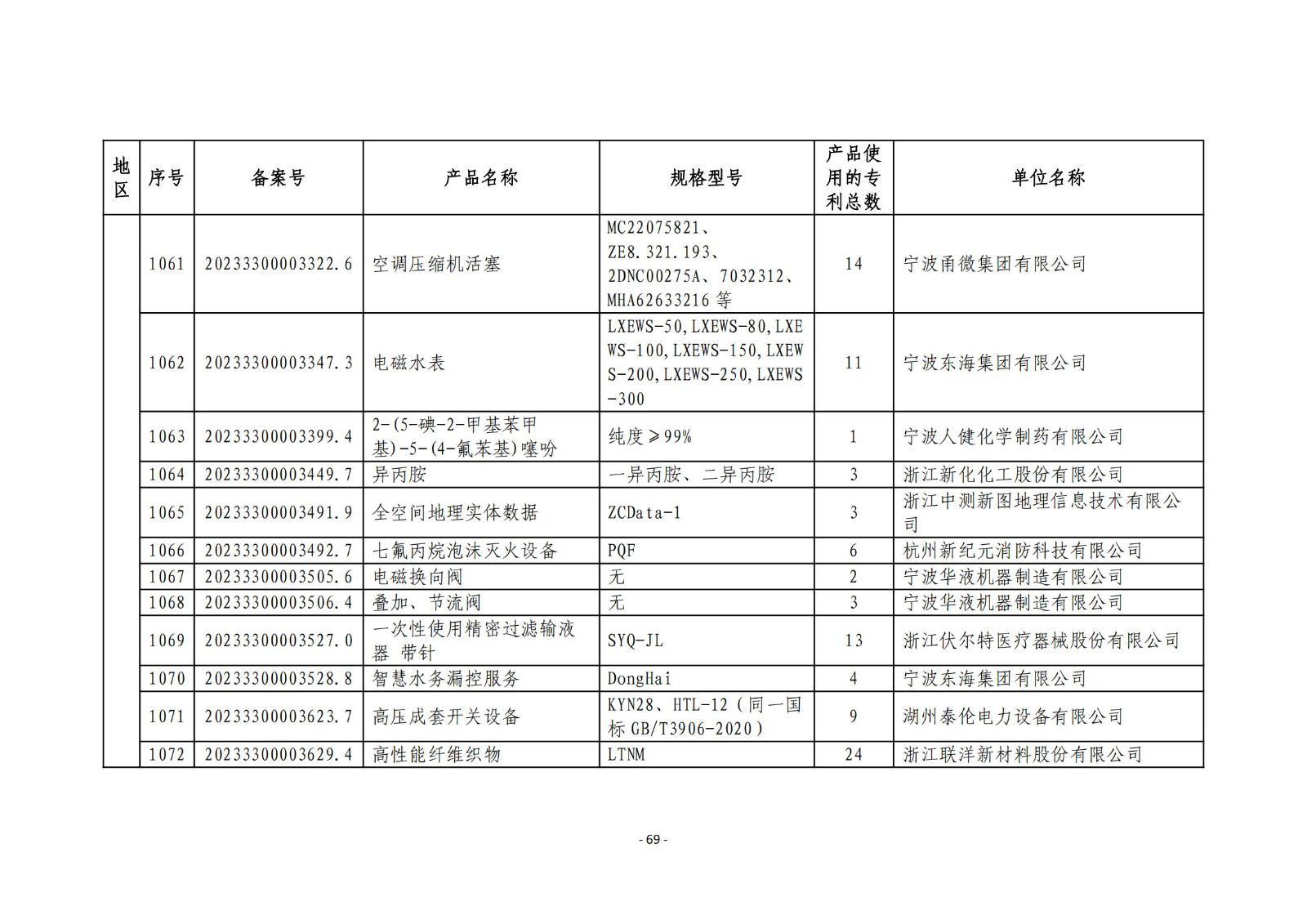 2023年度專(zhuān)利密集型產(chǎn)品名單公布！