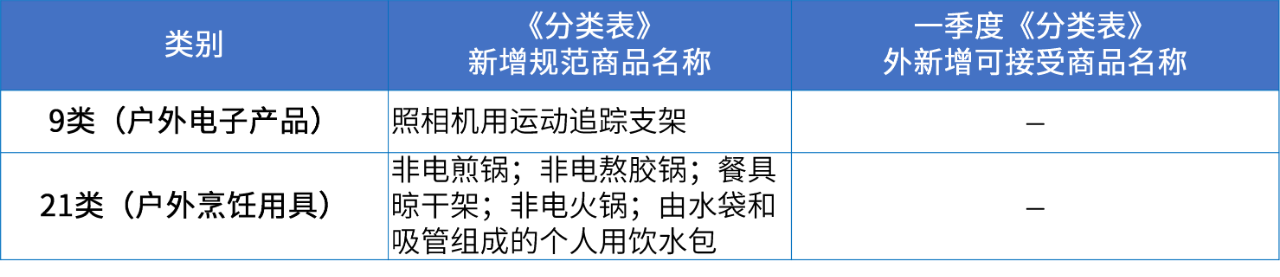 商標注冊必備工具 | 2024年商品分類表已啟用，您所在行業(yè)的商品名稱有哪些變化