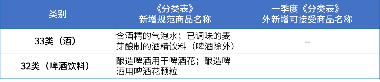 商標注冊必備工具 | 2024年商品分類表已啟用，您所在行業(yè)的商品名稱有哪些變化