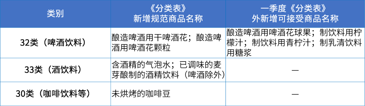 商標注冊必備工具 | 2024年商品分類表已啟用，您所在行業(yè)的商品名稱有哪些變化