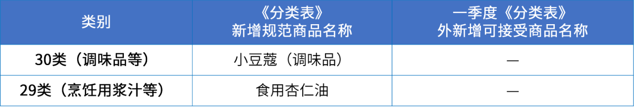 商標注冊必備工具 | 2024年商品分類表已啟用，您所在行業(yè)的商品名稱有哪些變化