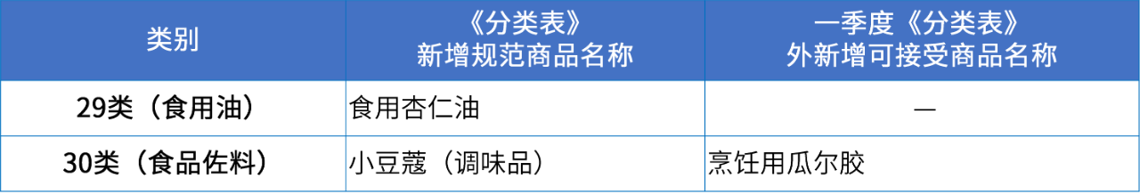 商標注冊必備工具 | 2024年商品分類表已啟用，您所在行業(yè)的商品名稱有哪些變化