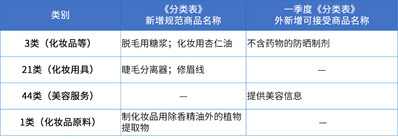 商標注冊必備工具 | 2024年商品分類表已啟用，您所在行業(yè)的商品名稱有哪些變化