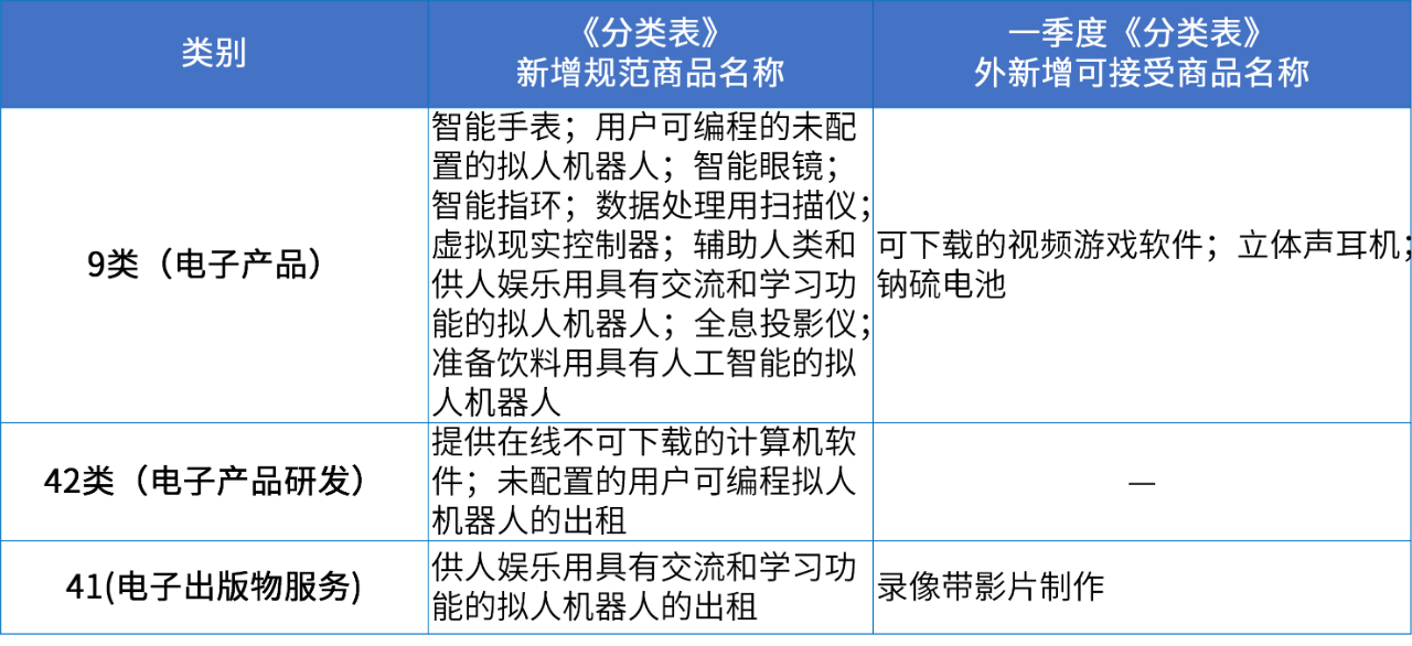 商標注冊必備工具 | 2024年商品分類表已啟用，您所在行業(yè)的商品名稱有哪些變化