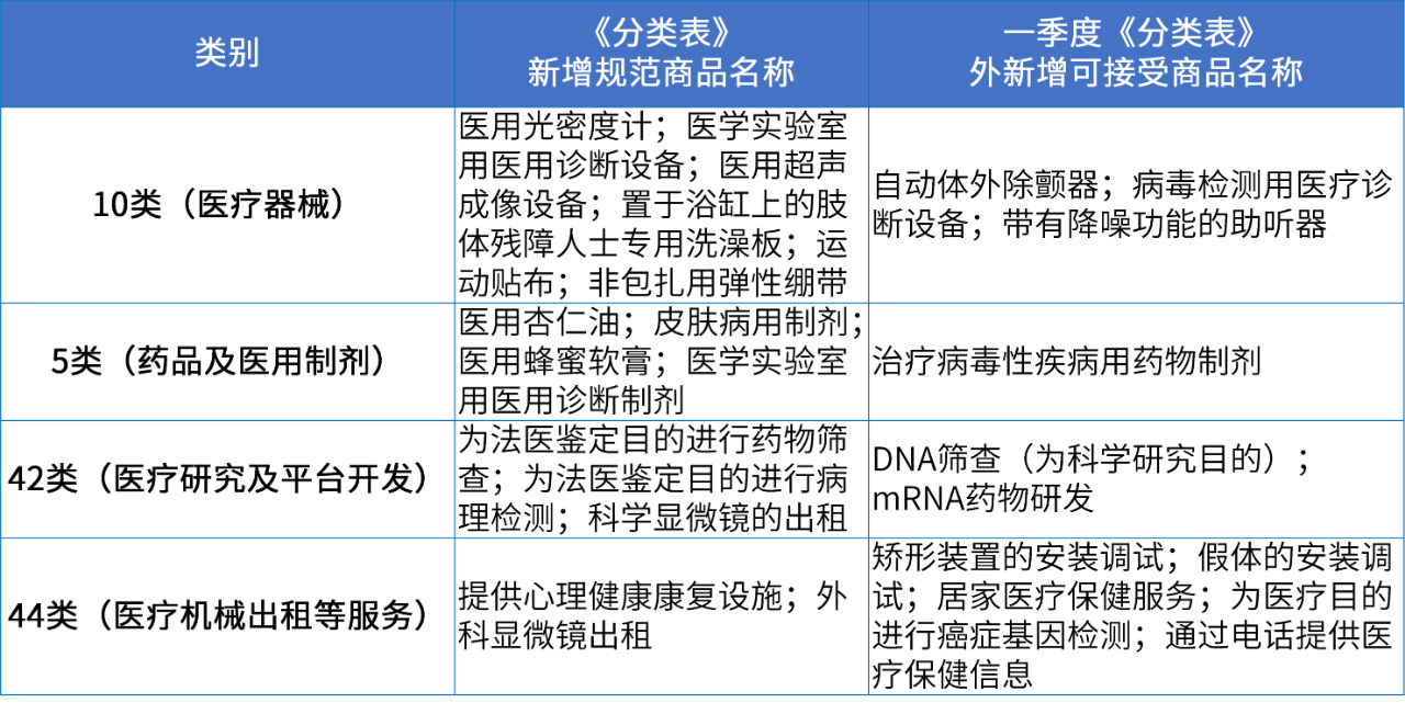 商標注冊必備工具 | 2024年商品分類表已啟用，您所在行業(yè)的商品名稱有哪些變化