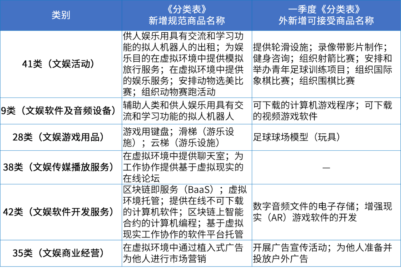 商標注冊必備工具 | 2024年商品分類表已啟用，您所在行業(yè)的商品名稱有哪些變化