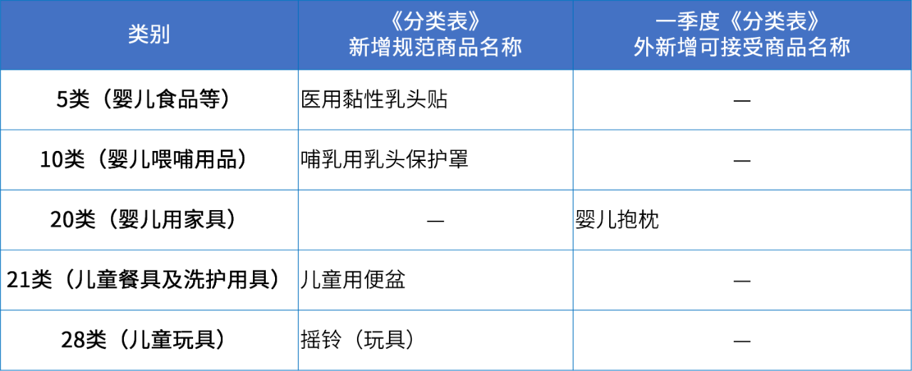 商標注冊必備工具 | 2024年商品分類表已啟用，您所在行業(yè)的商品名稱有哪些變化