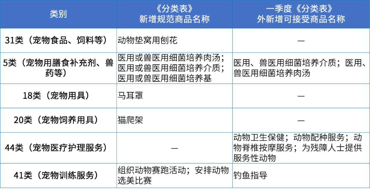 商標注冊必備工具 | 2024年商品分類表已啟用，您所在行業(yè)的商品名稱有哪些變化