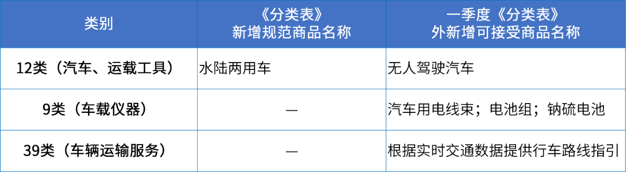 商標注冊必備工具 | 2024年商品分類表已啟用，您所在行業(yè)的商品名稱有哪些變化