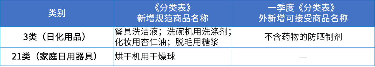 商標注冊必備工具 | 2024年商品分類表已啟用，您所在行業(yè)的商品名稱有哪些變化