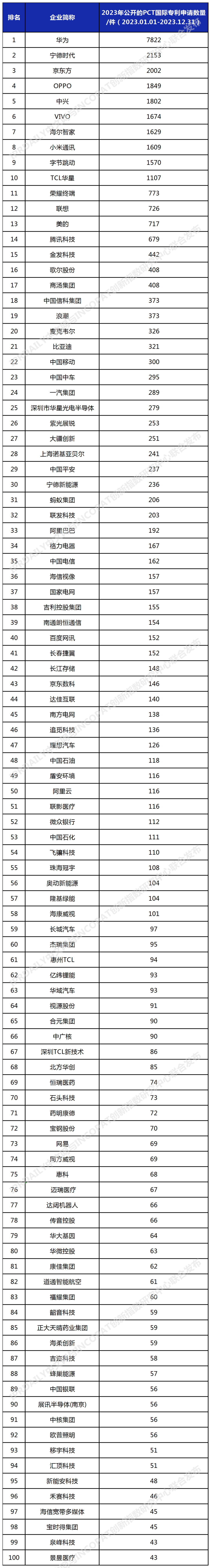 2023年中國(guó)企業(yè)「PCT國(guó)際專利申請(qǐng)」排行榜（TOP100）