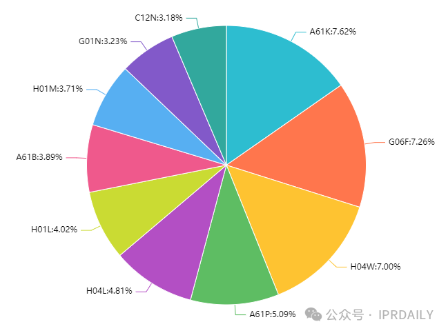 2023年中國(guó)企業(yè)「PCT國(guó)際專利申請(qǐng)」排行榜（TOP100）