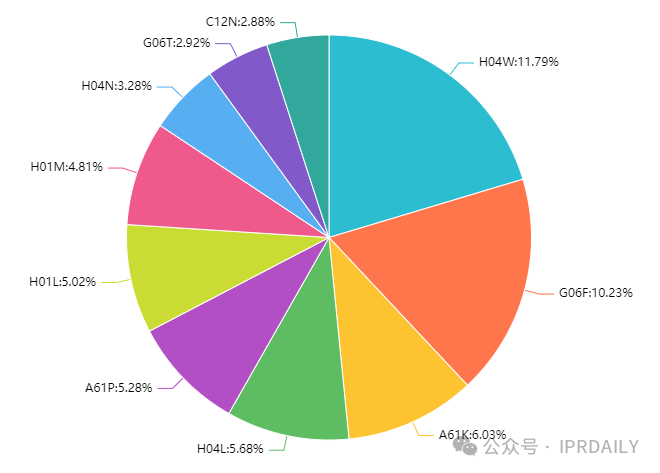 2023年中國(guó)企業(yè)「PCT國(guó)際專利申請(qǐng)」排行榜（TOP100）