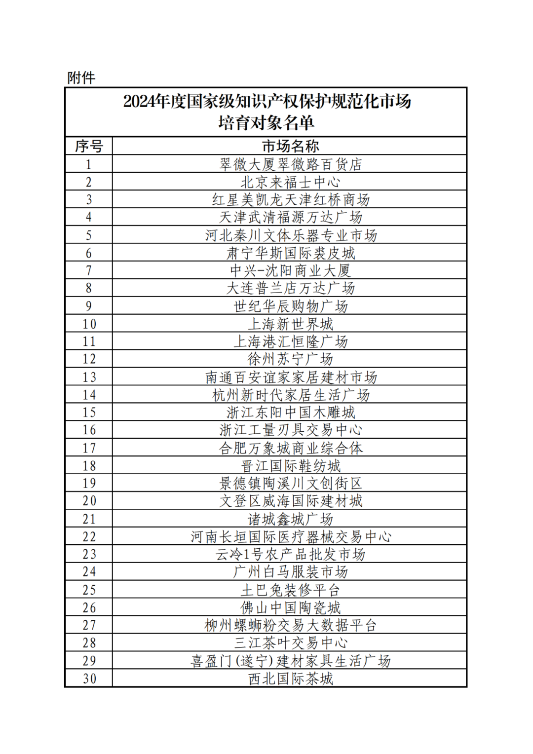 國(guó)知局：2024年度國(guó)家級(jí)知識(shí)產(chǎn)權(quán)保護(hù)規(guī)范化市場(chǎng)培育對(duì)象公示！