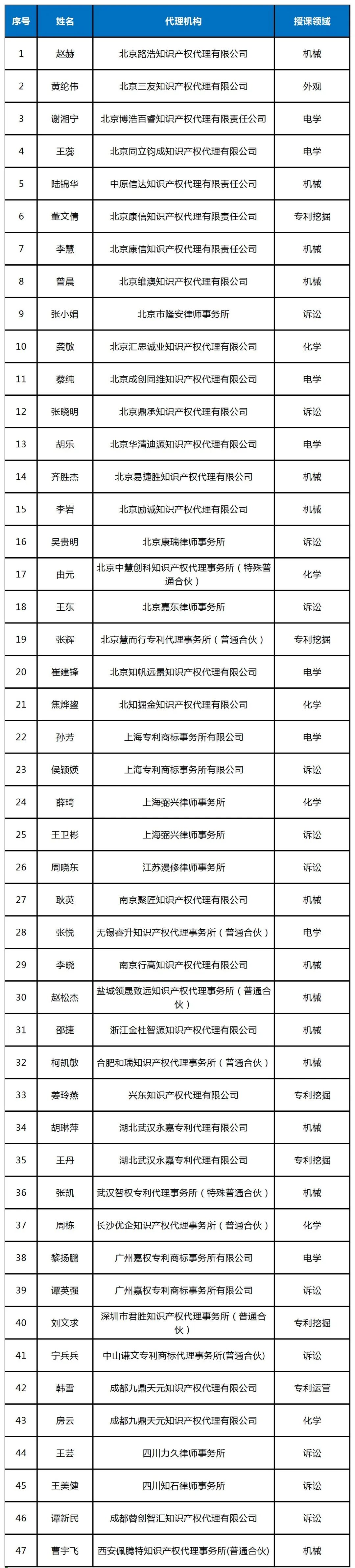 2023年專利代理師入選師資庫名單公布，共計47人！