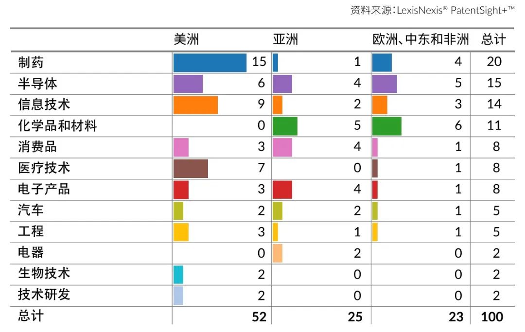 LexisNexis《2024 年創(chuàng)新動(dòng)能：全球百強(qiáng)》報(bào)告發(fā)布：寧德時(shí)代、海柔創(chuàng)新、華為等七家中國(guó)大陸企業(yè)入榜