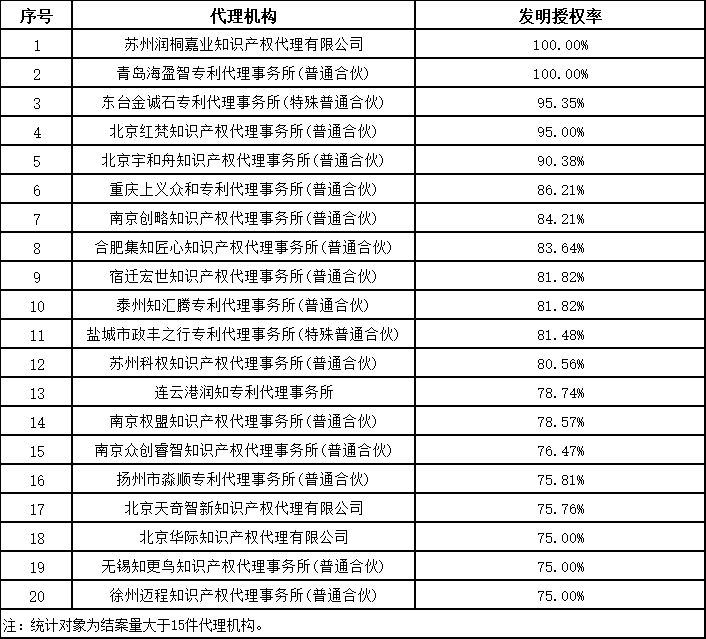 發(fā)明授權(quán)率最高100%！這個(gè)地方的專利預(yù)審服務(wù)情況2023年發(fā)明專利授權(quán)率前20名代理機(jī)構(gòu)公布