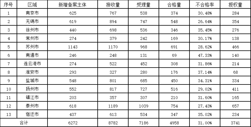 發(fā)明授權(quán)率最高100%！這個(gè)地方的專利預(yù)審服務(wù)情況2023年發(fā)明專利授權(quán)率前20名代理機(jī)構(gòu)公布