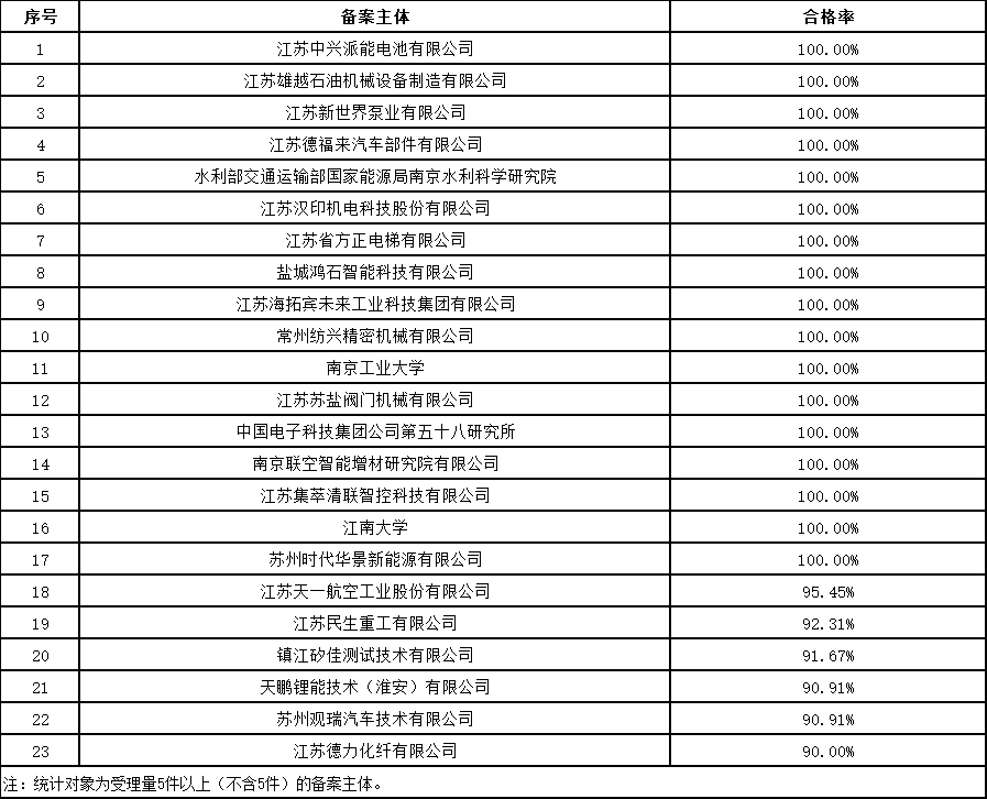 發(fā)明授權(quán)率最高100%！這個(gè)地方的專利預(yù)審服務(wù)情況2023年發(fā)明專利授權(quán)率前20名代理機(jī)構(gòu)公布