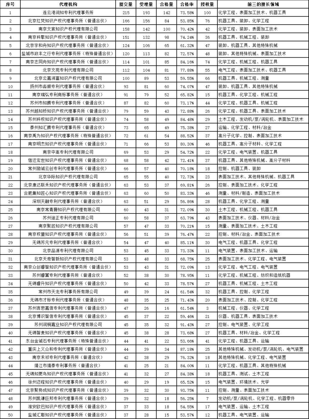 發(fā)明授權(quán)率最高100%！這個(gè)地方的專利預(yù)審服務(wù)情況2023年發(fā)明專利授權(quán)率前20名代理機(jī)構(gòu)公布