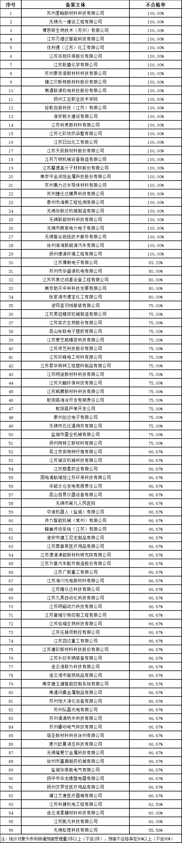 發(fā)明授權(quán)率最高100%！這個(gè)地方的專利預(yù)審服務(wù)情況2023年發(fā)明專利授權(quán)率前20名代理機(jī)構(gòu)公布