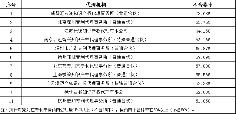 發(fā)明授權(quán)率最高100%！這個(gè)地方的專利預(yù)審服務(wù)情況2023年發(fā)明專利授權(quán)率前20名代理機(jī)構(gòu)公布