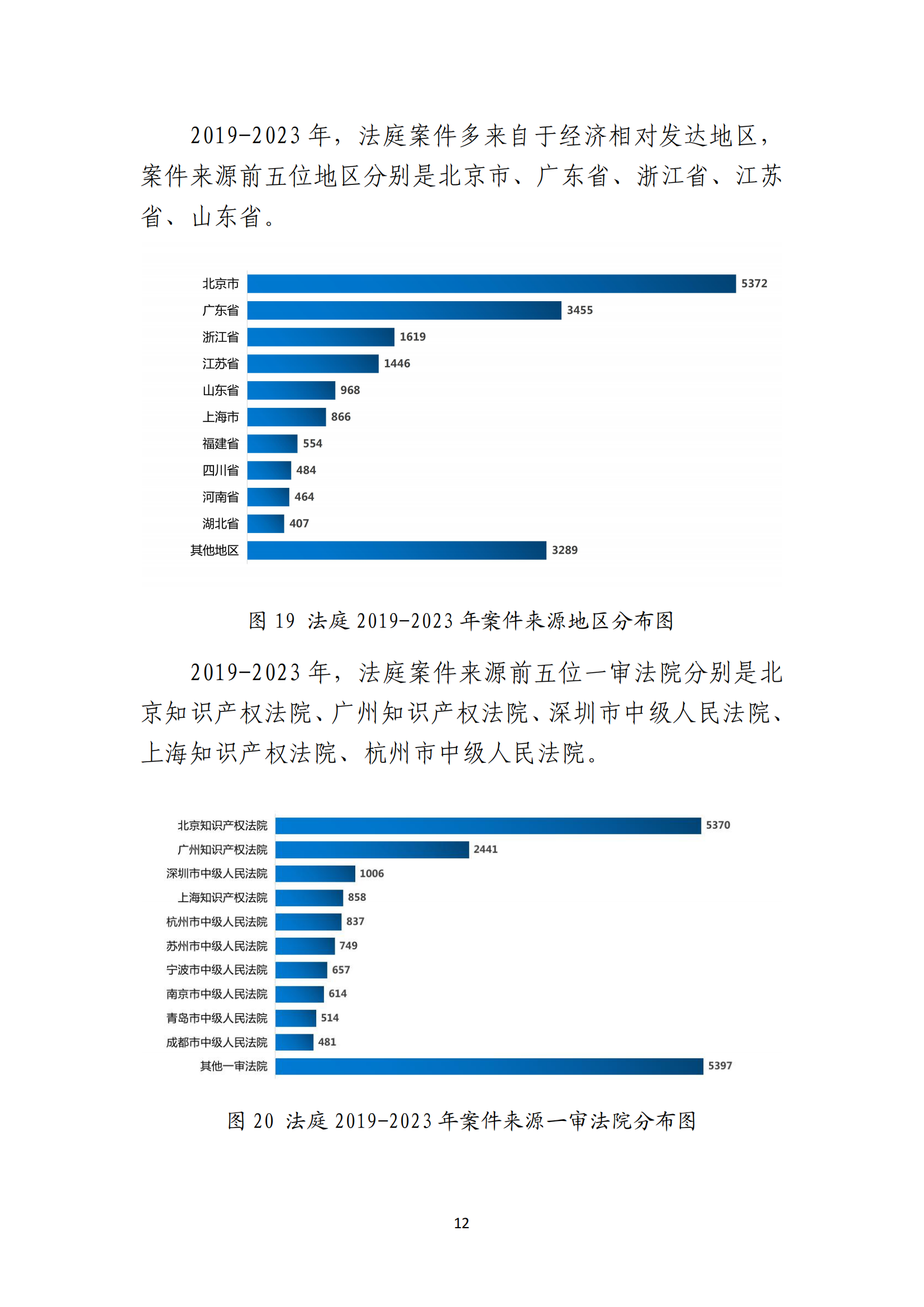 最高人民法院知識(shí)產(chǎn)權(quán)法庭年度報(bào)告（2023）