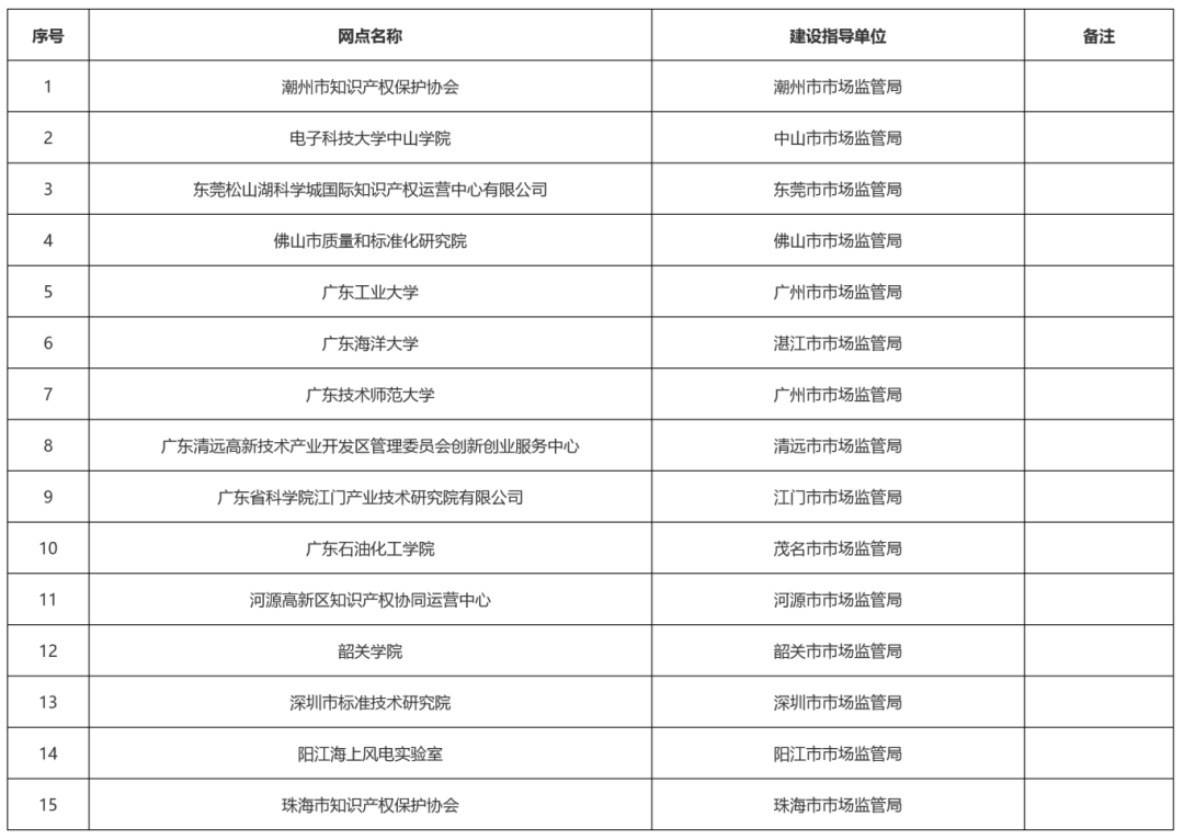 這15家機(jī)構(gòu)入選！2024年度廣東省知識(shí)產(chǎn)權(quán)公共服務(wù)網(wǎng)點(diǎn)名單