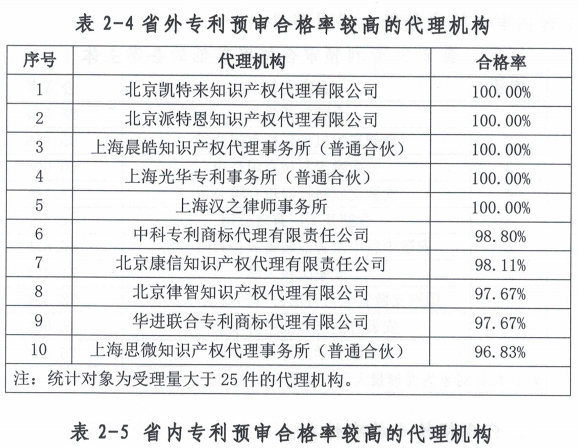 這個市發(fā)布專利預(yù)審發(fā)明授權(quán)率99%、合格率100%的代理機構(gòu)名單