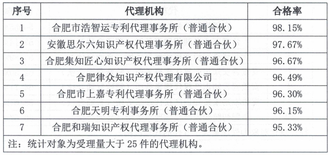 這個市發(fā)布專利預(yù)審發(fā)明授權(quán)率99%、合格率100%的代理機構(gòu)名單