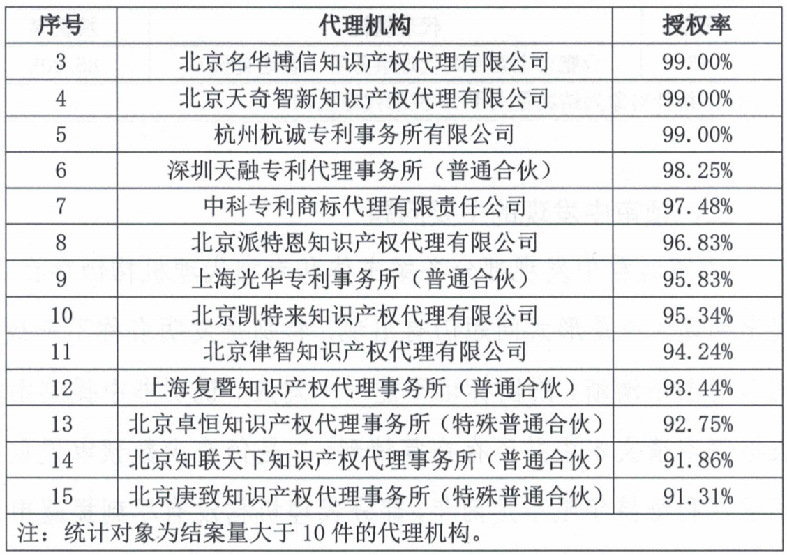 這個市發(fā)布專利預(yù)審發(fā)明授權(quán)率99%、合格率100%的代理機構(gòu)名單