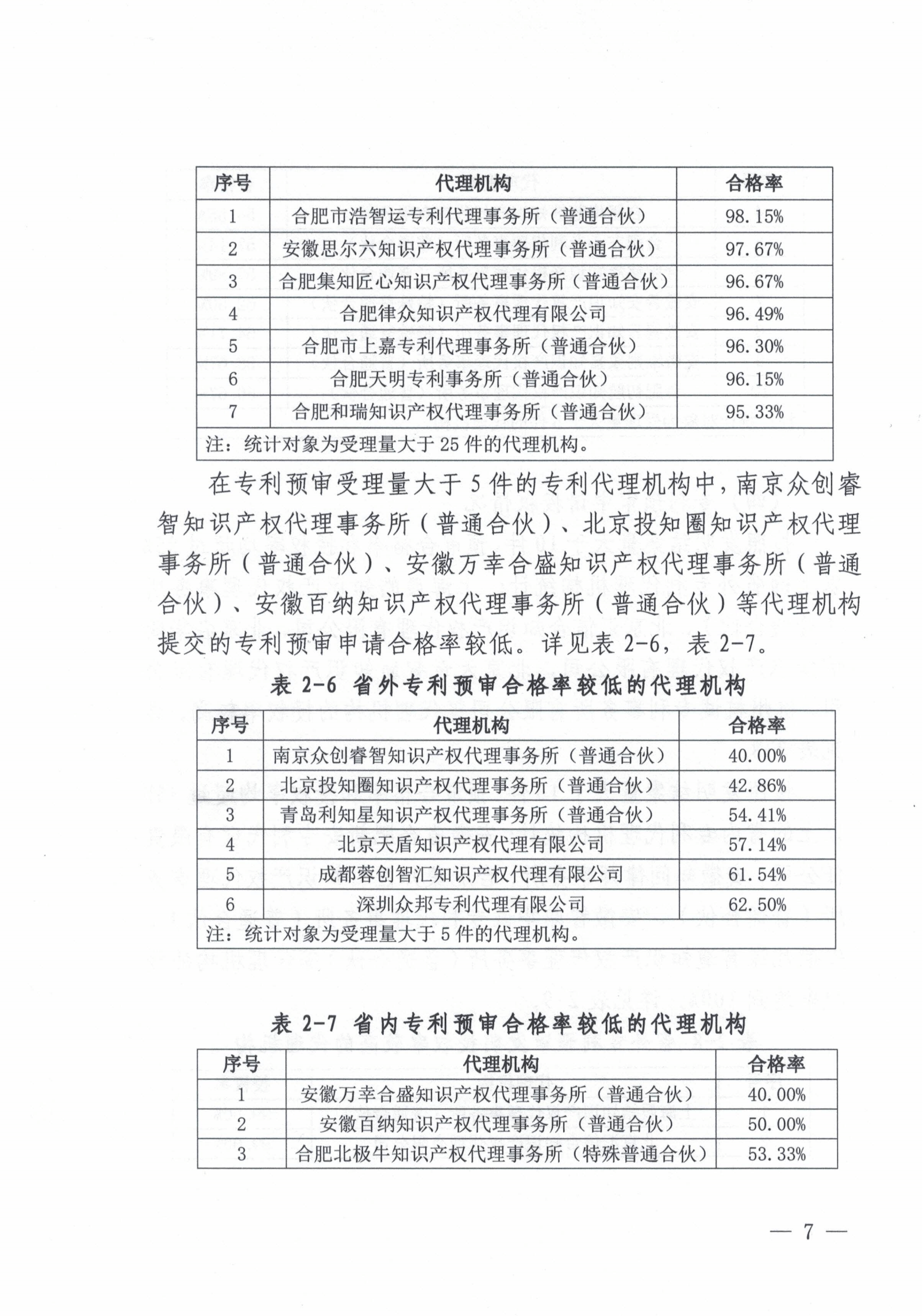 這個市發(fā)布專利預(yù)審發(fā)明授權(quán)率99%、合格率100%的代理機構(gòu)名單