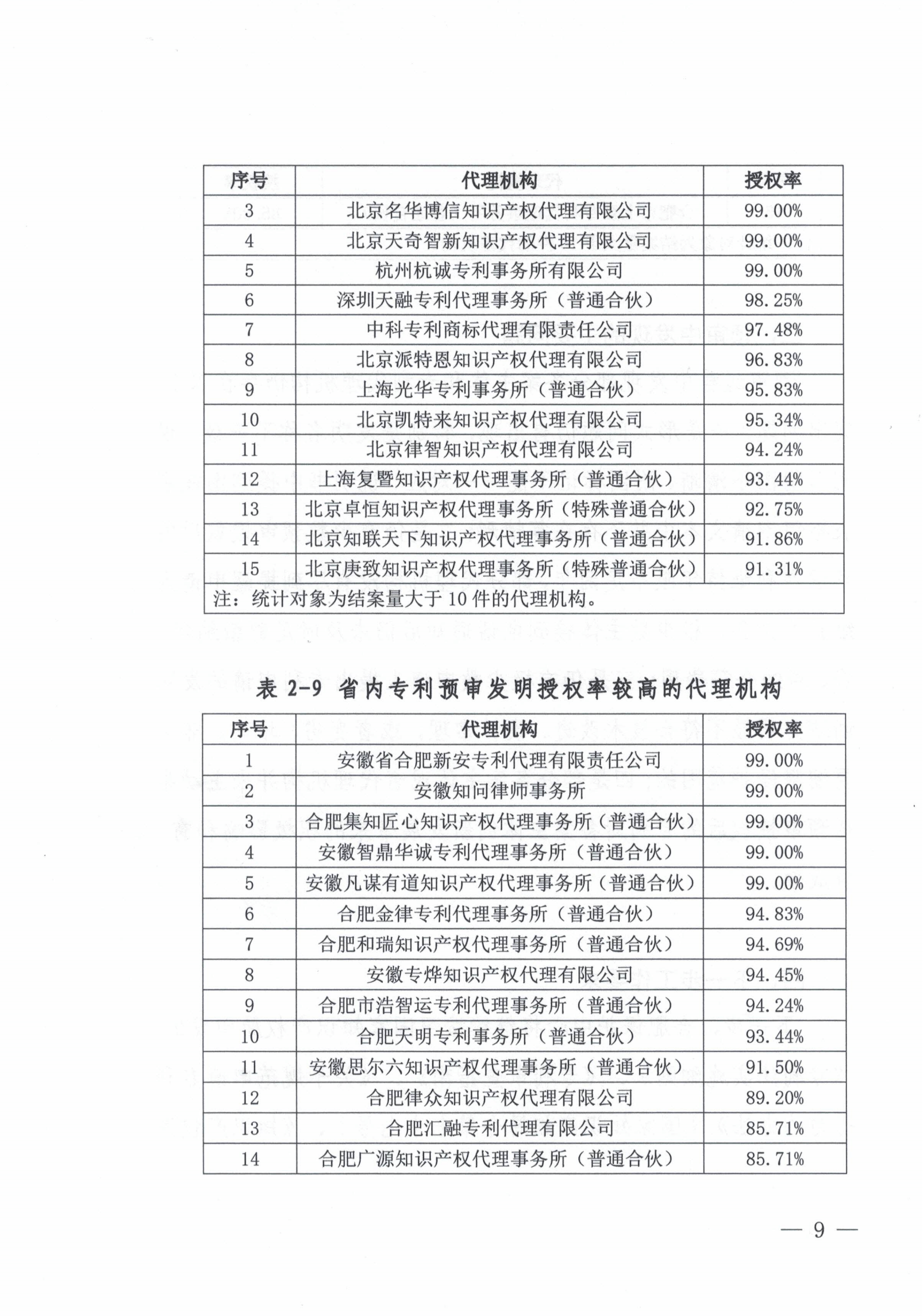 這個市發(fā)布專利預(yù)審發(fā)明授權(quán)率99%、合格率100%的代理機構(gòu)名單