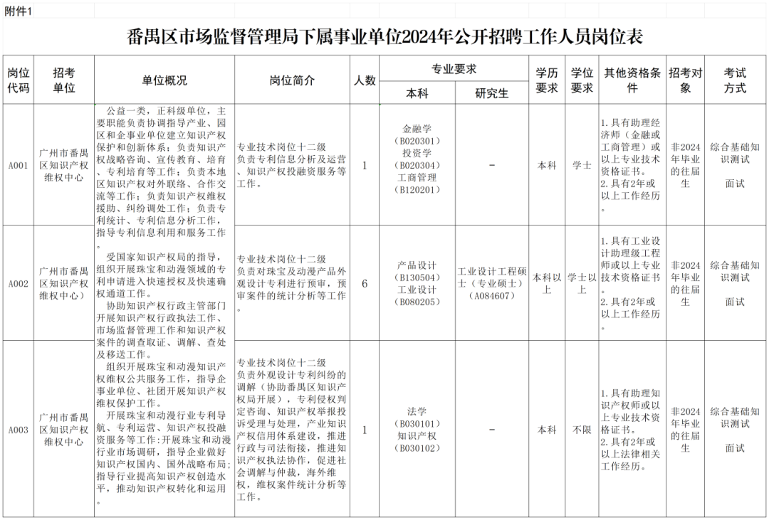 聘！番禺區(qū)市場(chǎng)監(jiān)督管理局下屬事業(yè)單位2024年公開(kāi)招聘「事業(yè)編制人員8名」