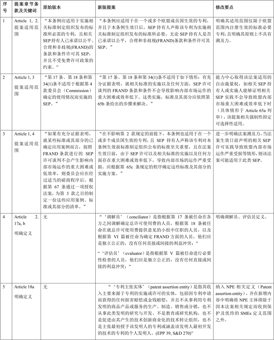 歐盟標準必要專利實施許可規(guī)管新動態(tài)暨對我國的啟示——以歐盟2月28日審議通過的標準必要專利規(guī)定提案為視角