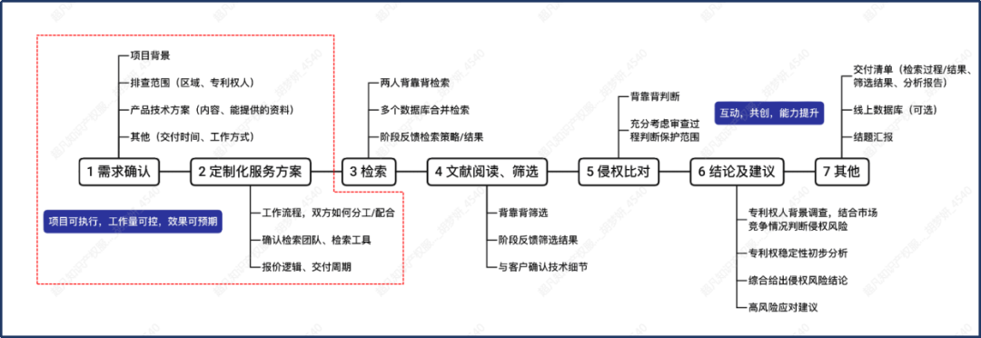 FTO實務(wù)技巧：企業(yè)如何高效篩選專利風(fēng)險排查技術(shù)方案?
