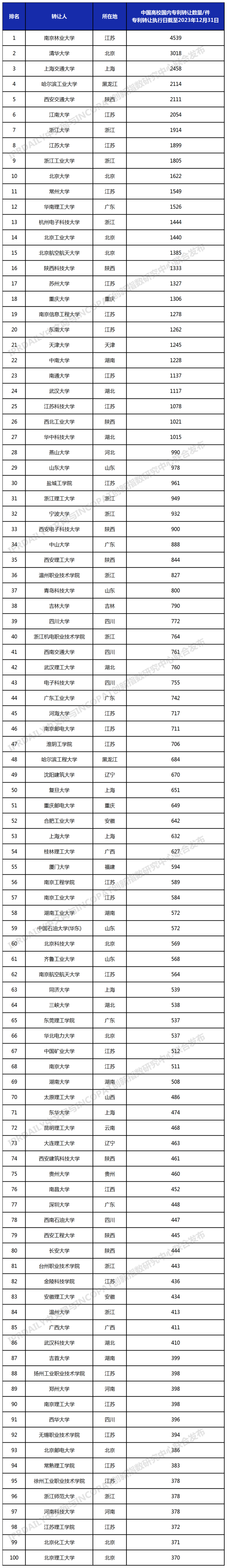 2024年更新！中國(guó)高校專利轉(zhuǎn)讓排行榜（TOP100）