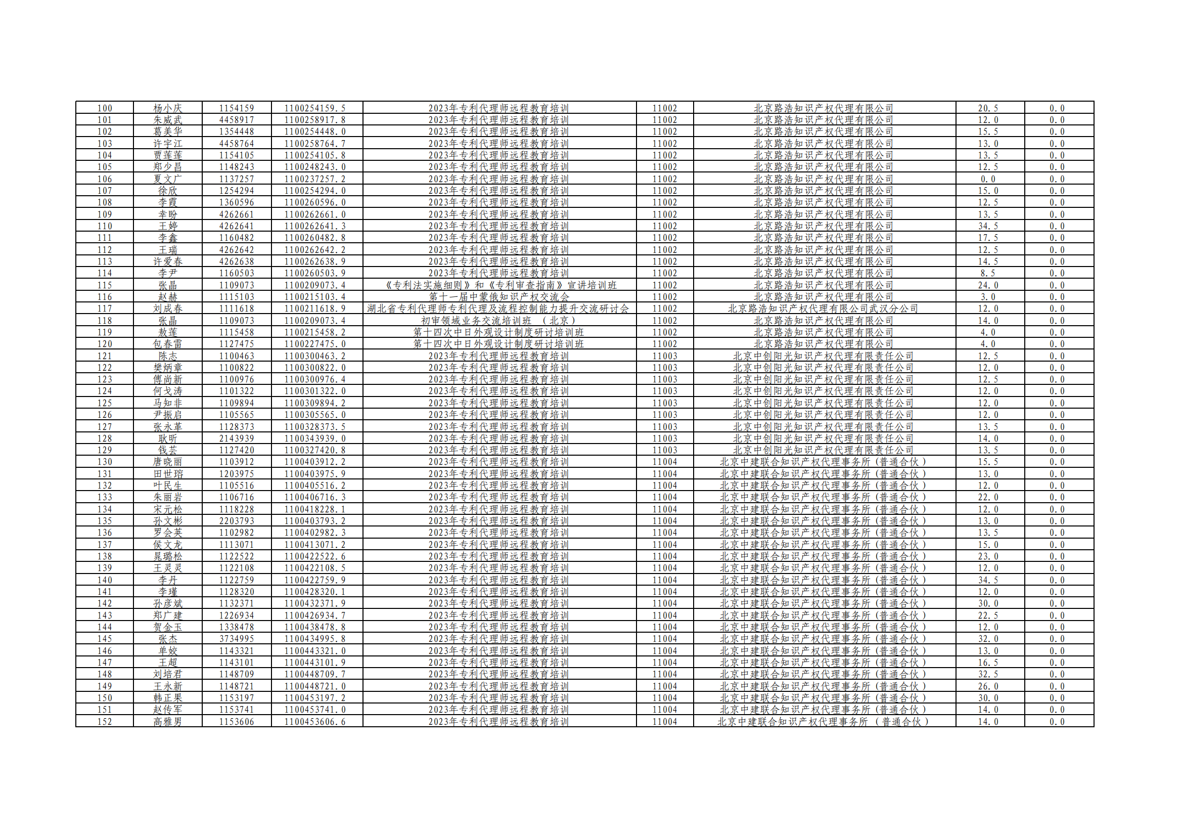 2023年度專利代理師執(zhí)業(yè)培訓(xùn)課時(shí)記錄公布！