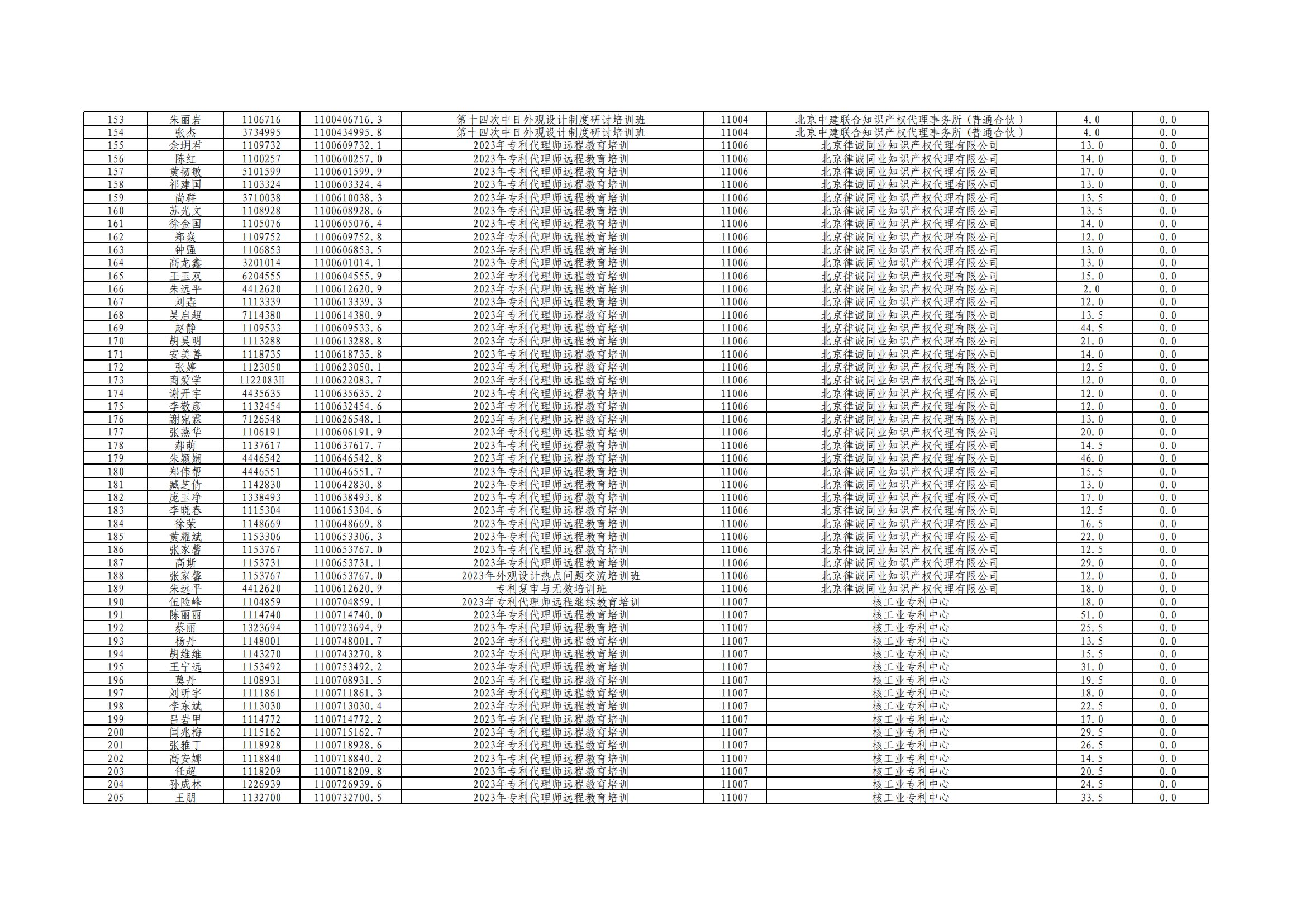 2023年度專利代理師執(zhí)業(yè)培訓(xùn)課時(shí)記錄公布！