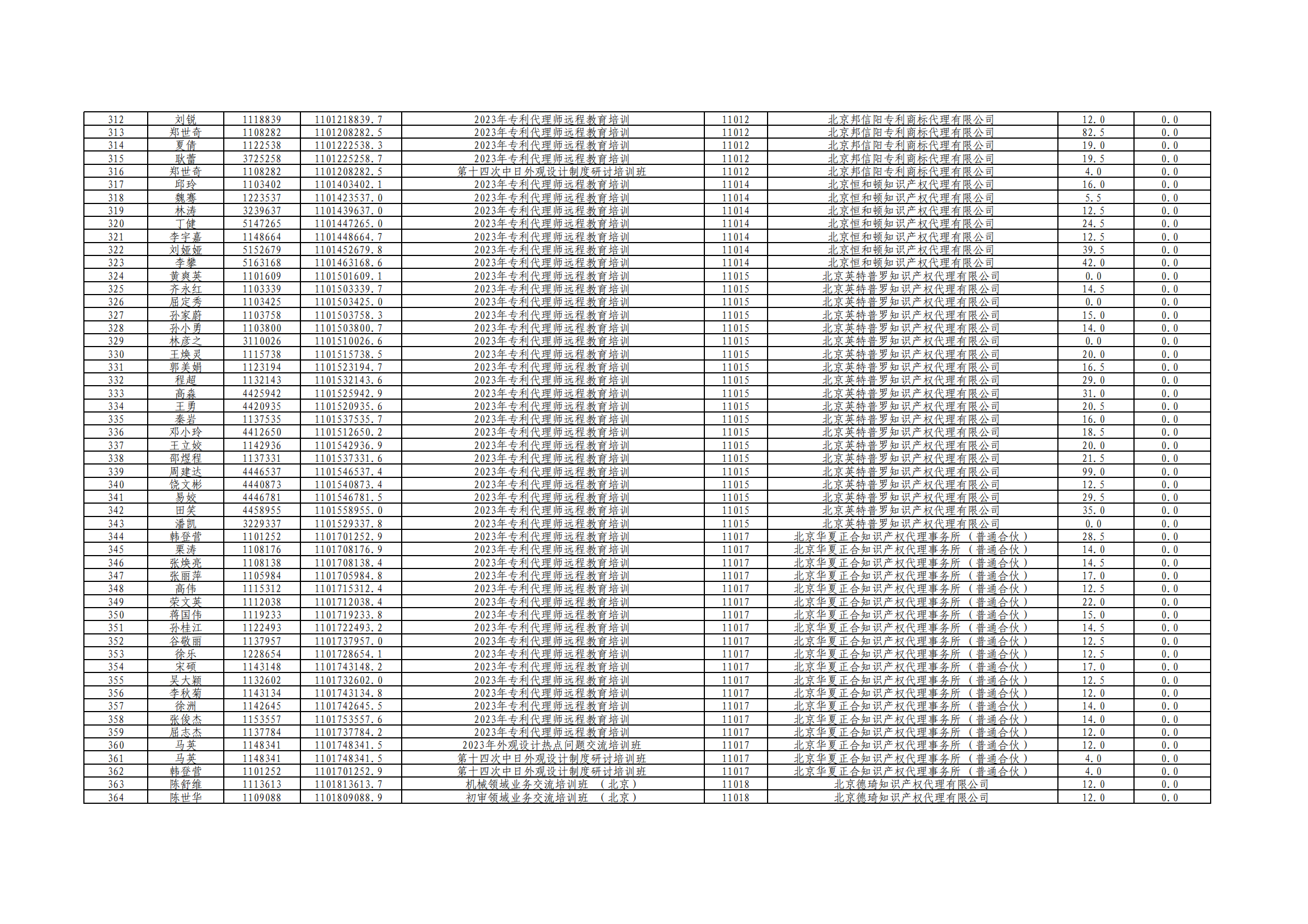 2023年度專利代理師執(zhí)業(yè)培訓(xùn)課時(shí)記錄公布！