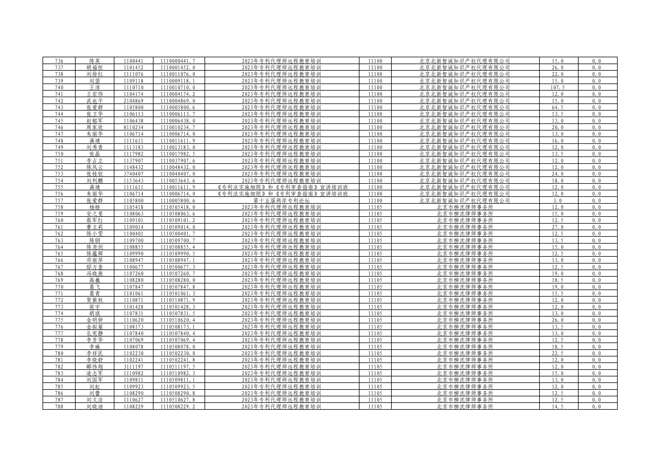 2023年度專利代理師執(zhí)業(yè)培訓(xùn)課時(shí)記錄公布！