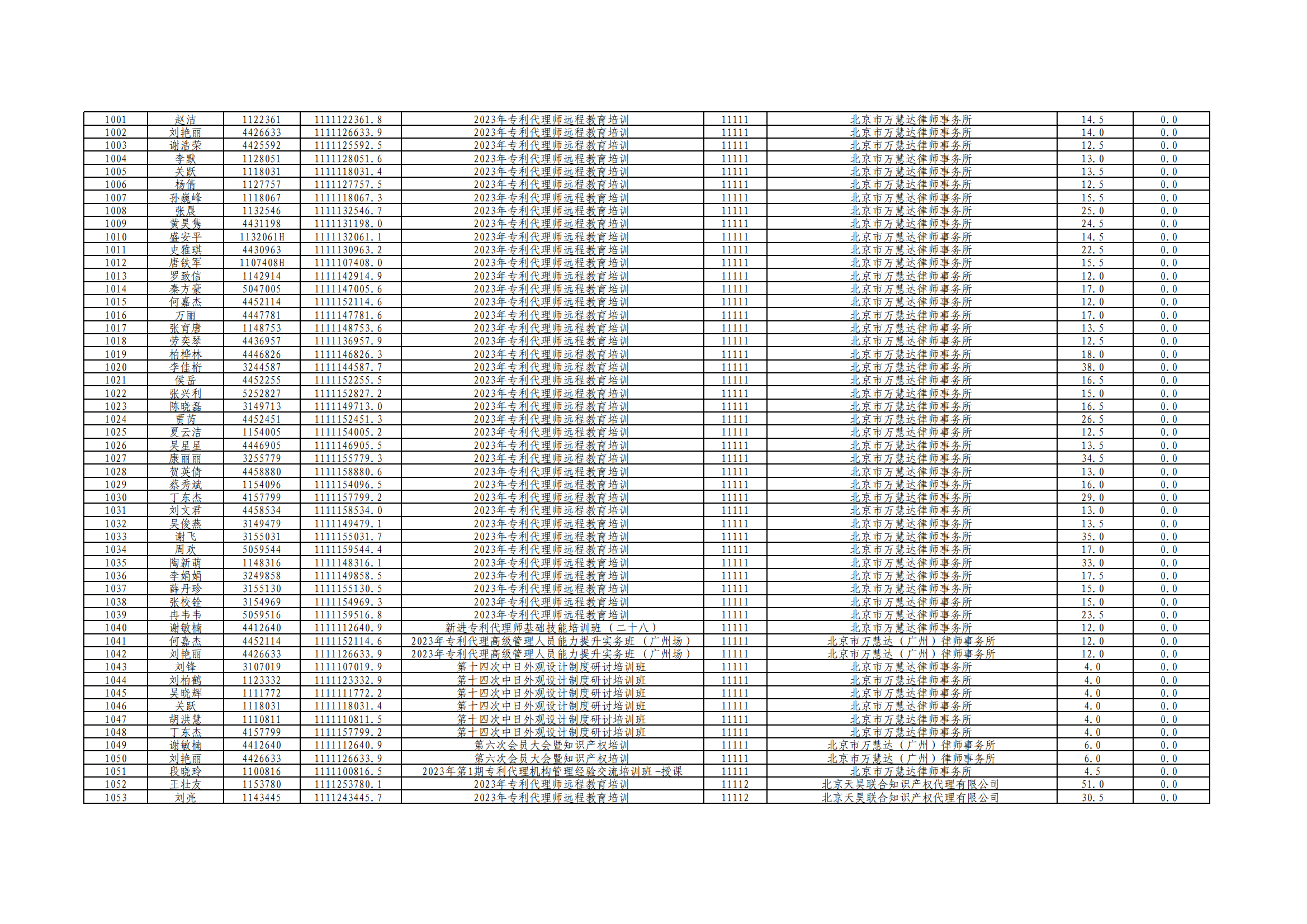 2023年度專利代理師執(zhí)業(yè)培訓(xùn)課時(shí)記錄公布！