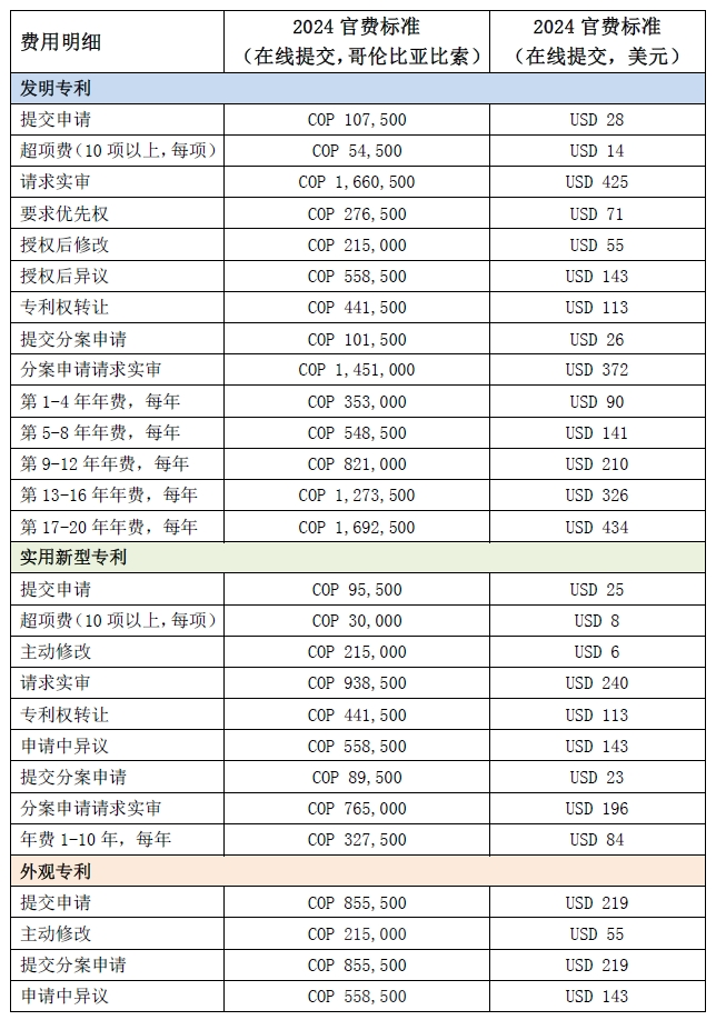 #晨報#“兩高”報告中，這些知識產(chǎn)權(quán)案例與廣東相關(guān)；哥倫比亞公布2024年官費(fèi)標(biāo)準(zhǔn)