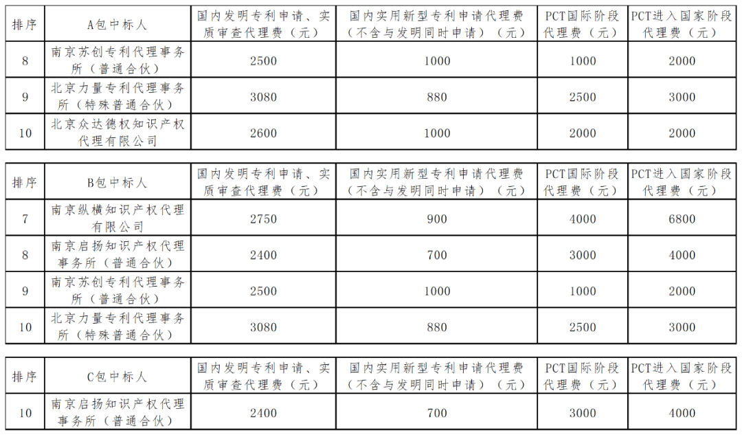 承諾發(fā)明專利授權(quán)率、出現(xiàn)非正常甲方有權(quán)解除合同并索賠！一大學(xué)采購專利代理中標(biāo)結(jié)果公布