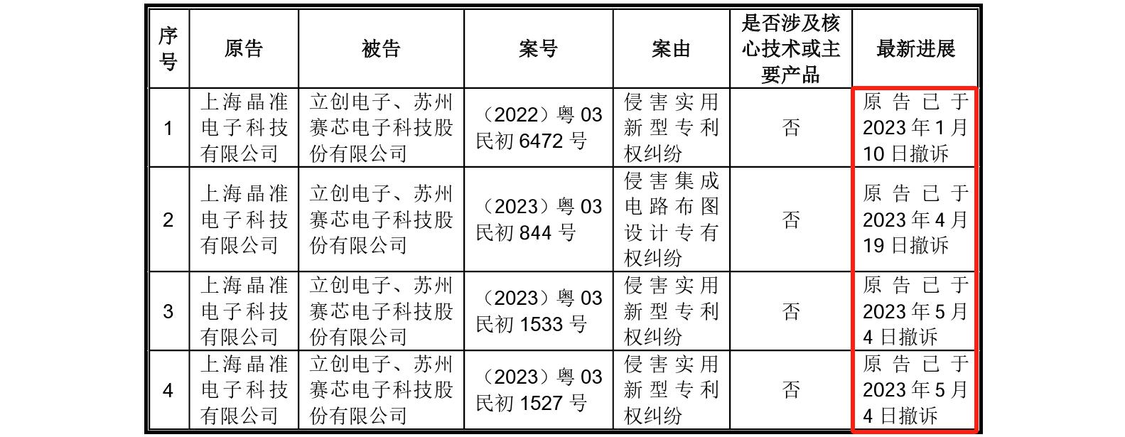 這家企業(yè)IPO，招股書顯示兩起知產(chǎn)糾紛涉2256.5萬