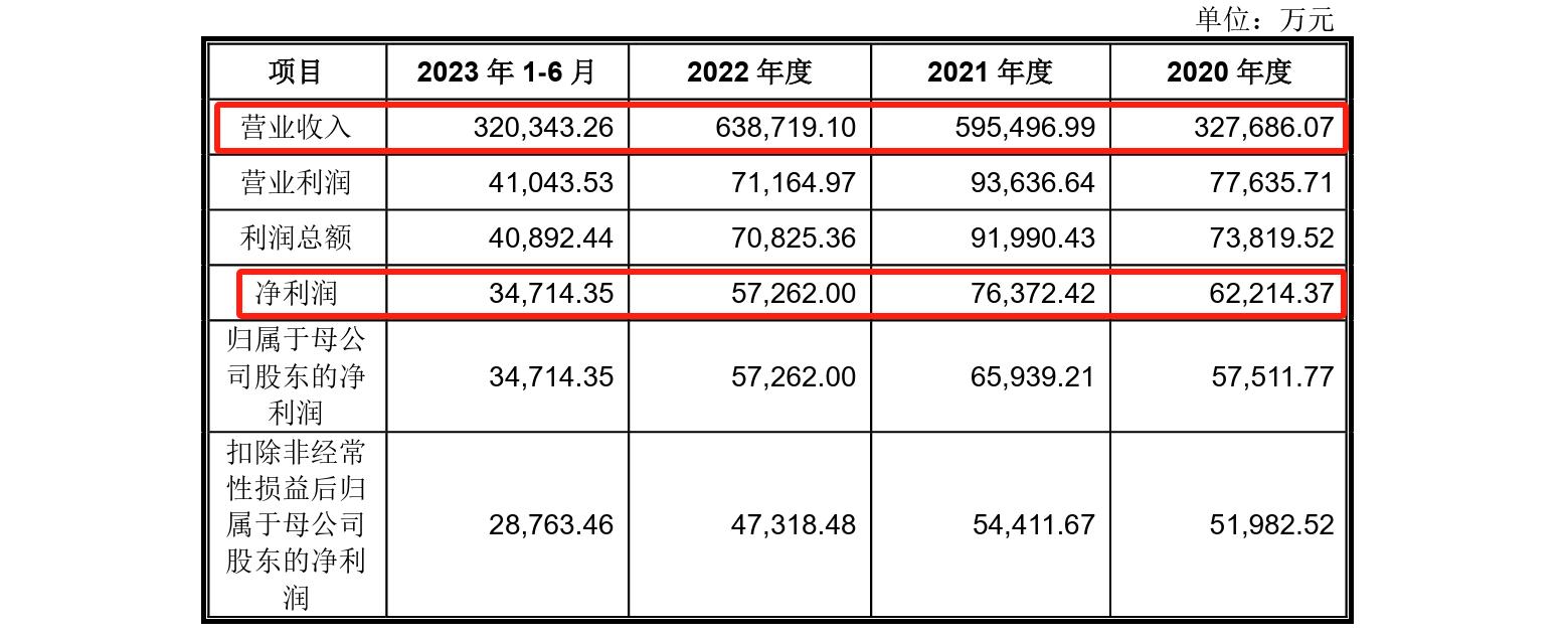 這家企業(yè)IPO，招股書顯示兩起知產(chǎn)糾紛涉2256.5萬