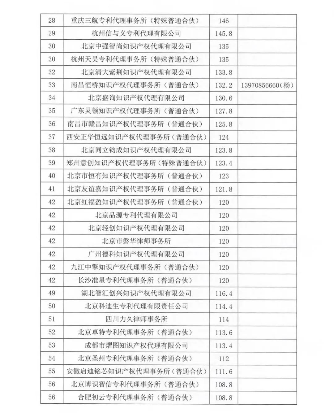 2023年第四季度專利代理機構積分排名公布！